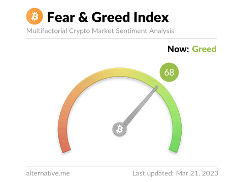 Fear and Greed Index Surges Past 2021 Levels: Unraveling Market Sentiments