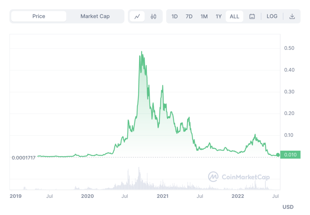 HEX all chart. Source: CoinMarketCap