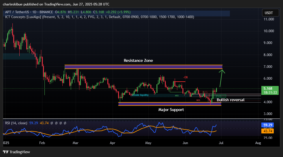 APTUSDT_2025-06-27_08-28-39 | CoinNews Aptos price