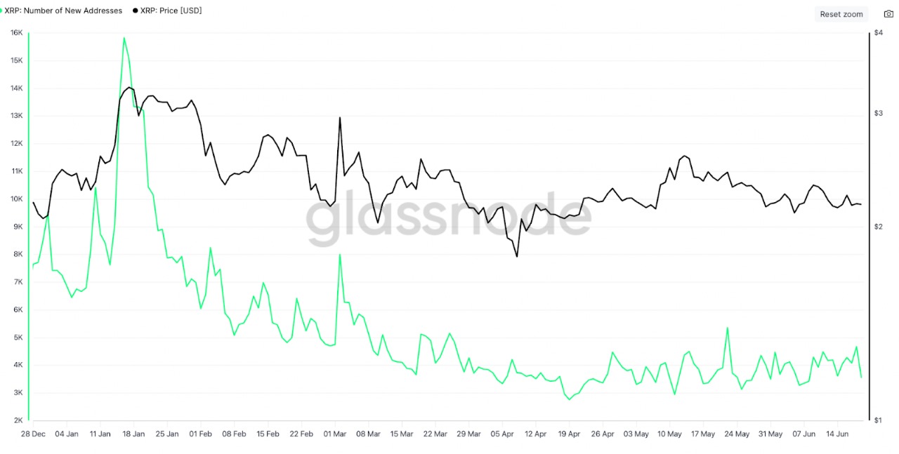 Active Addresses | CoinNews