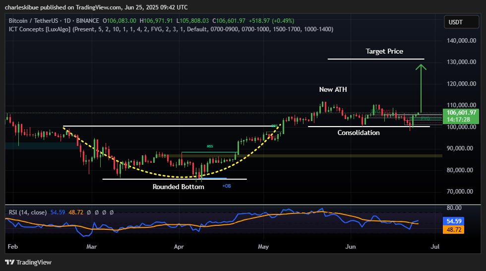 BTCUSDT_2025-06-25_12-42-32 | CoinNews Bitcoin price