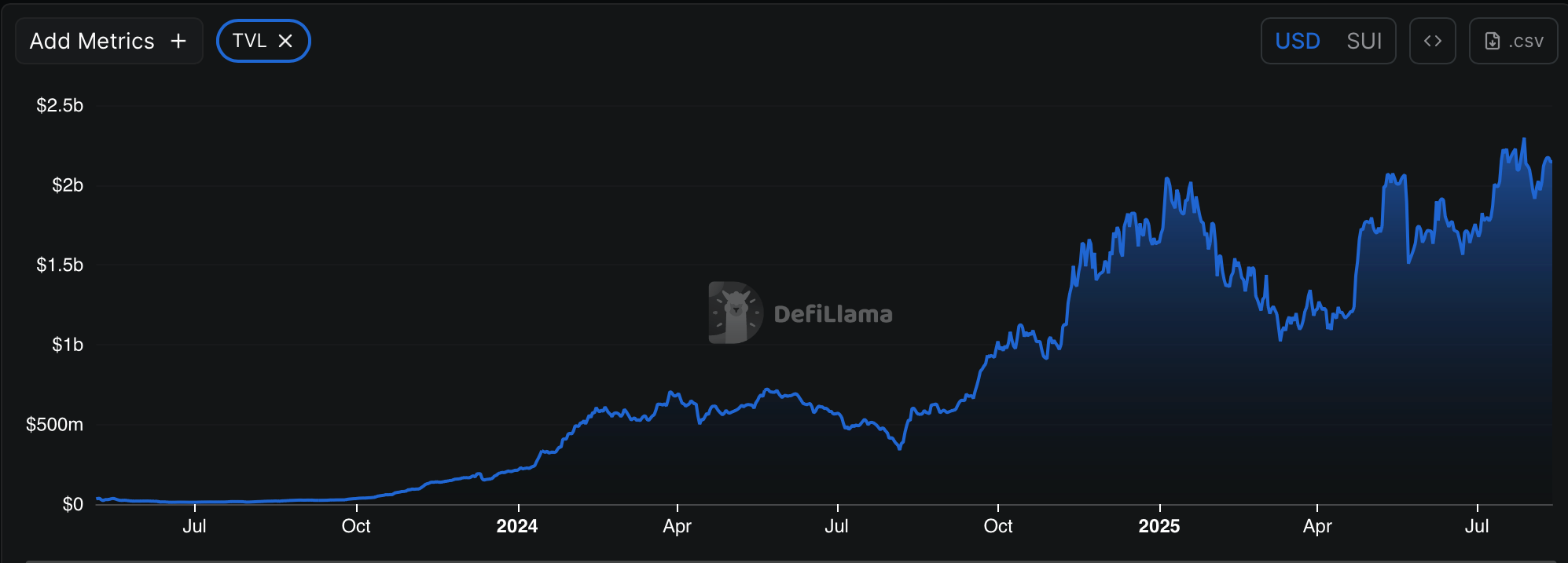 SUI Price Soars as Grayscale Unveils New Trusts