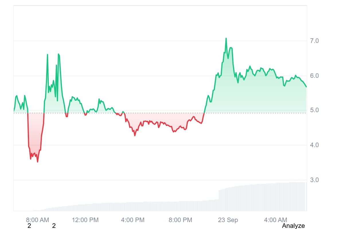 0G price chart