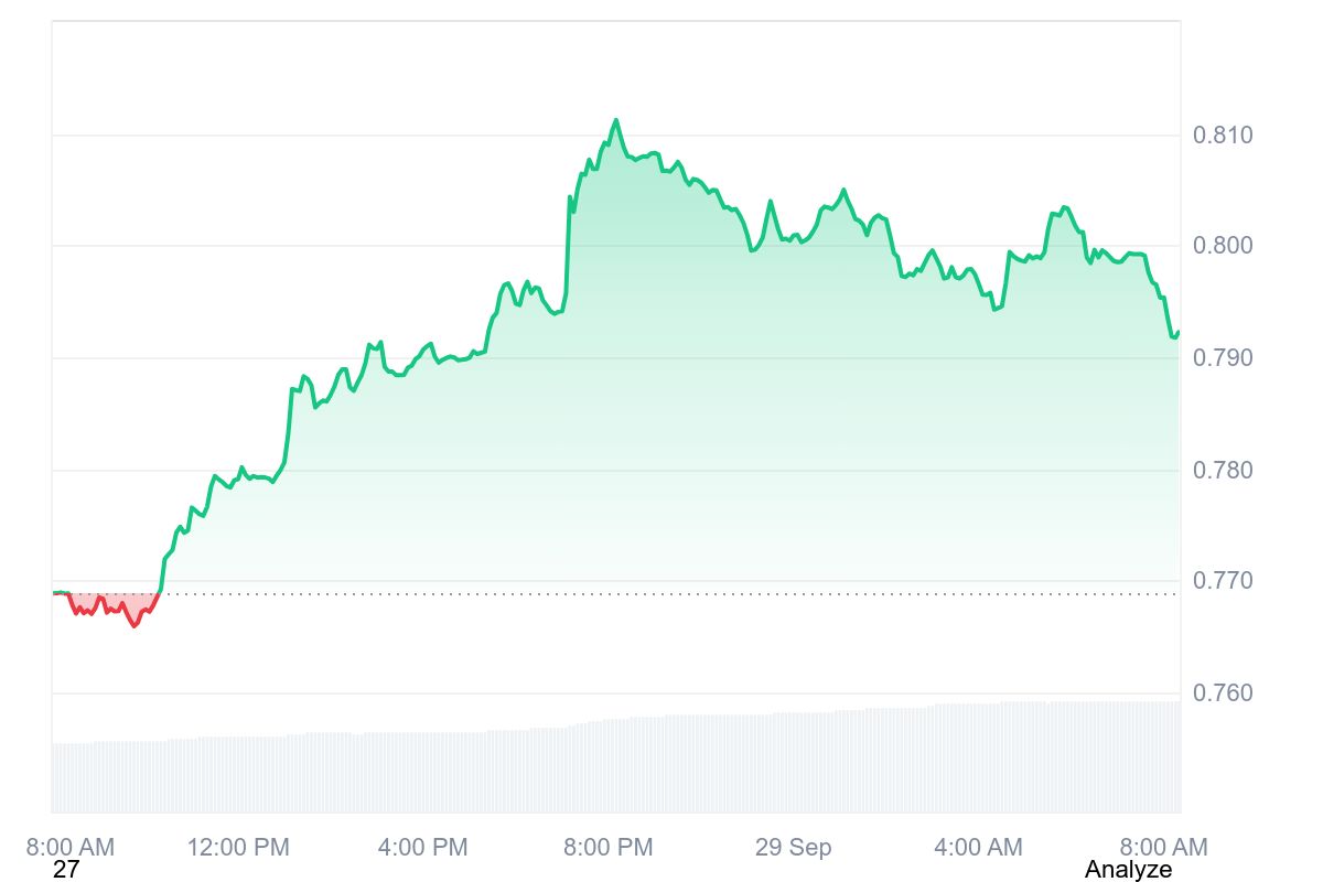 ADA price chart
