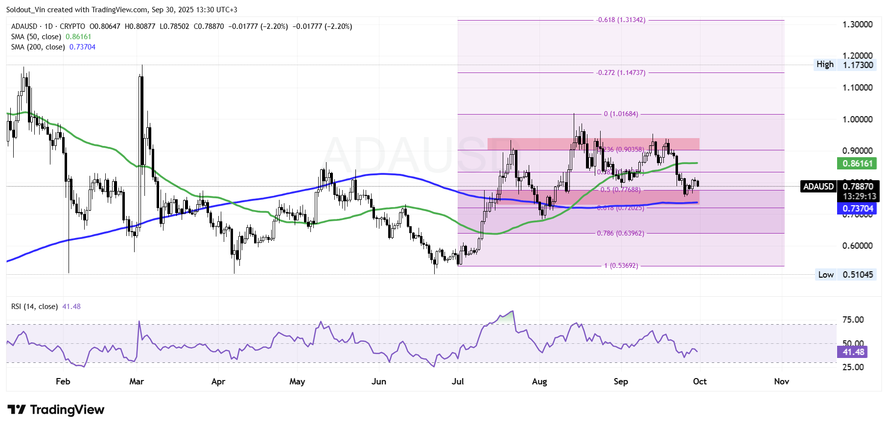 Cardano Price Dips As Bloomberg Analyst Sees ADA ETF Incoming