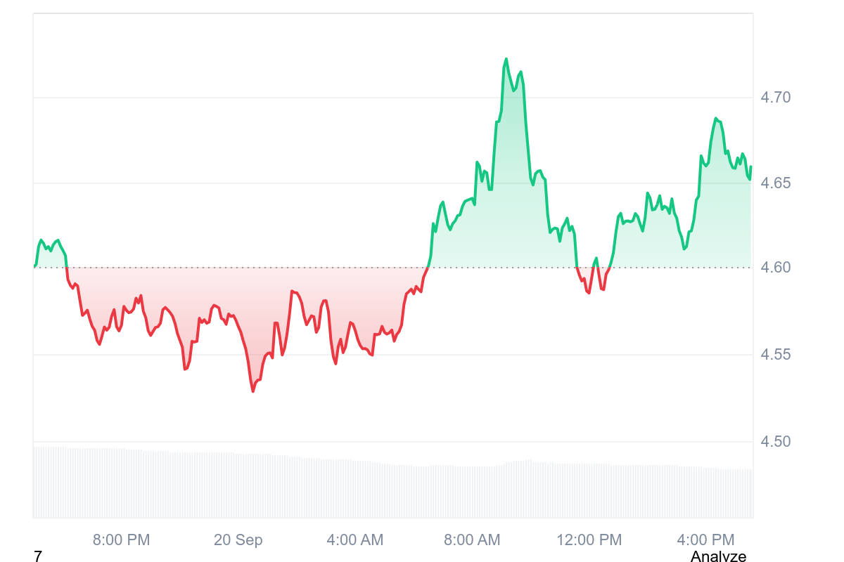 APT Price Chart