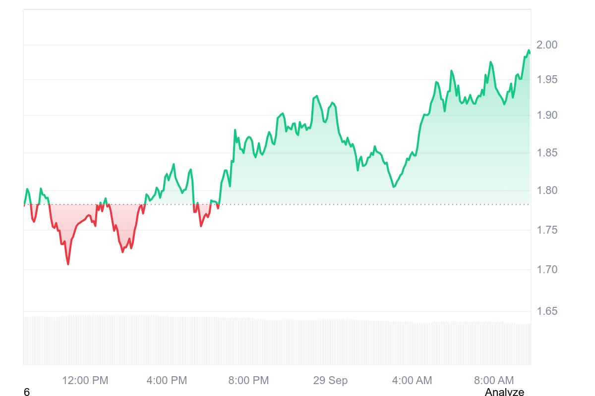 ASTER Price Chart
