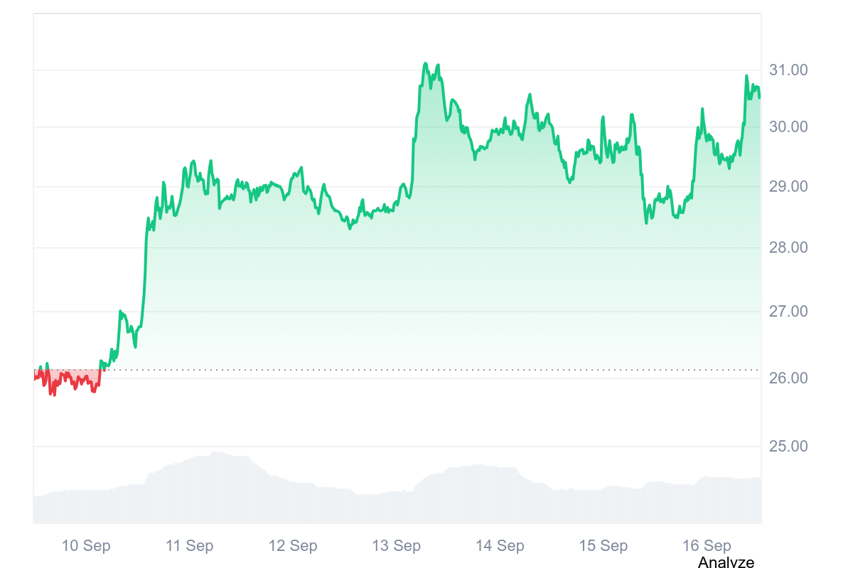 AVAX Price Chart