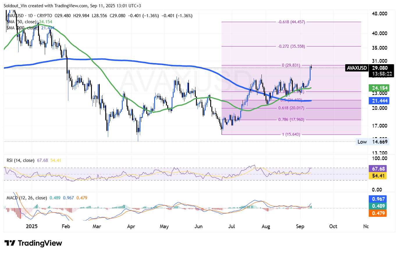 Avalanche Price Soars 8% As Avax Foundation Eyes $1B Funding