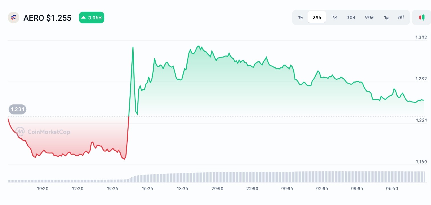 Aerodrome Finance price chart