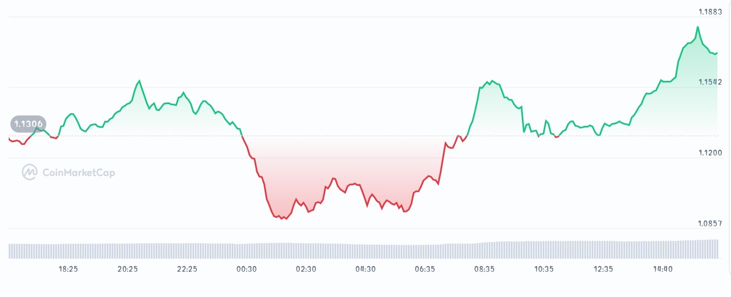 Aerodrome Finance price chart