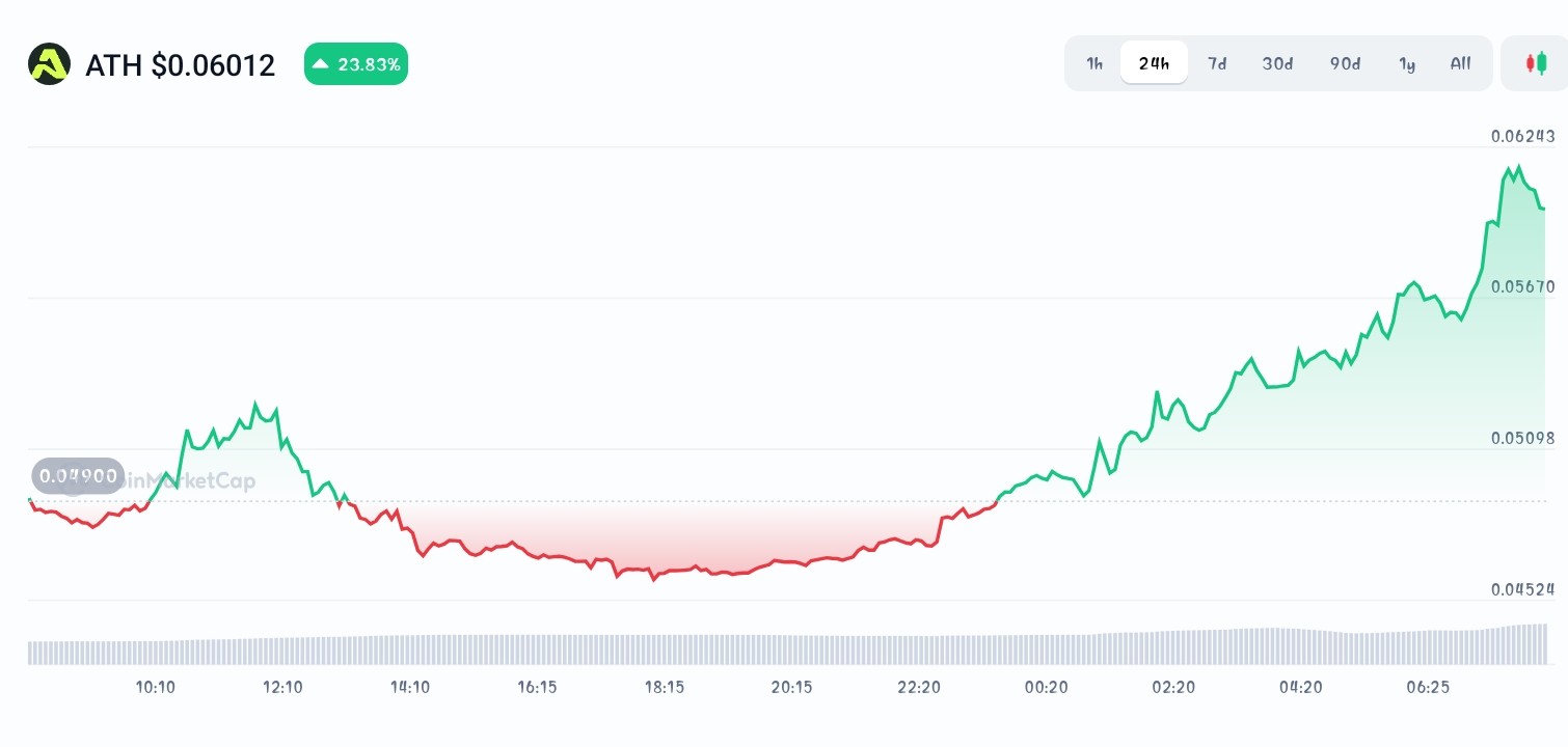 Aethir price chart