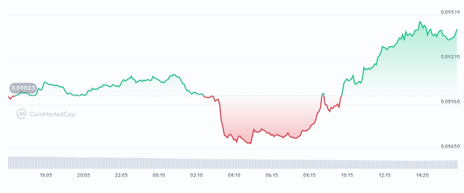 Alchemist AI Price chart