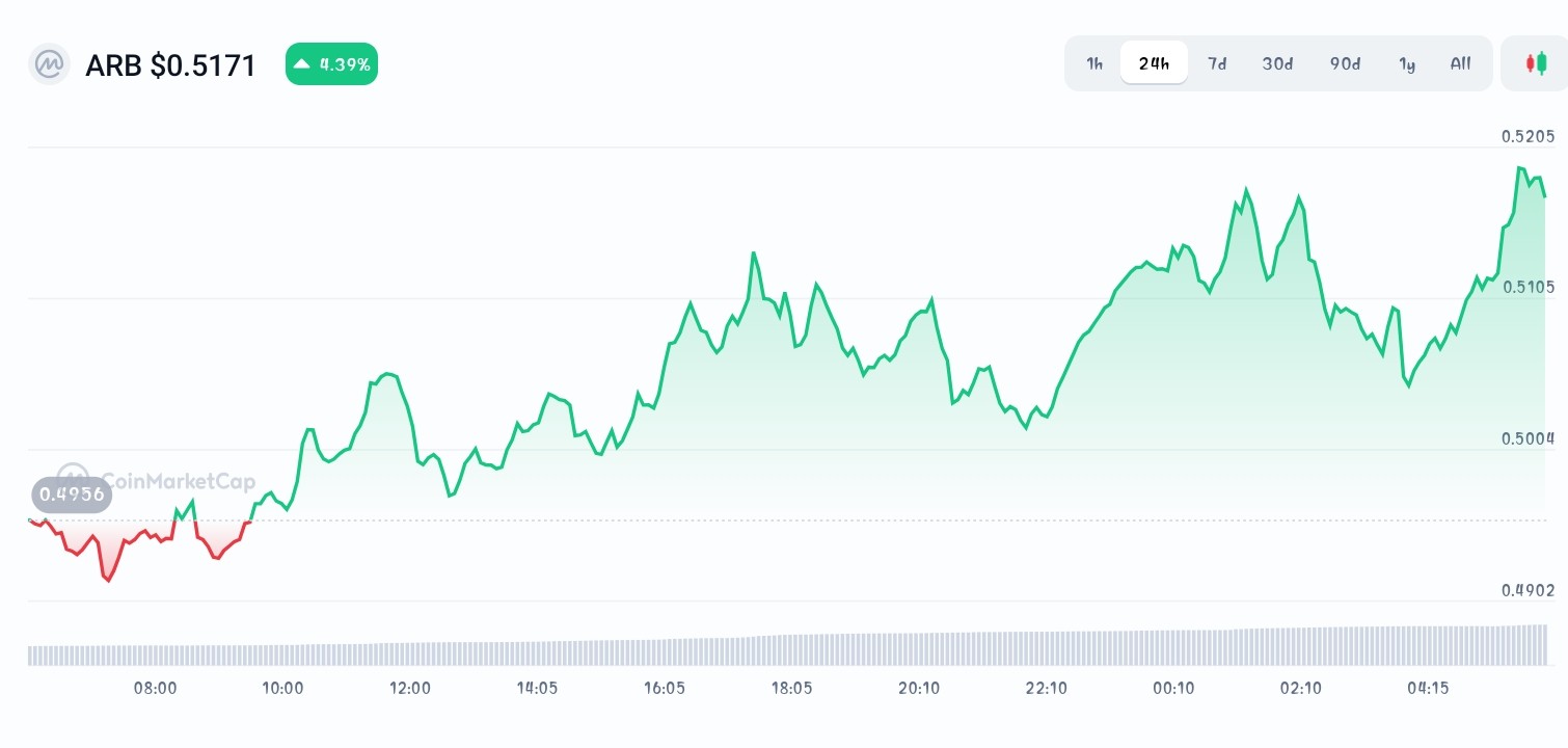 Arbitrum price chart