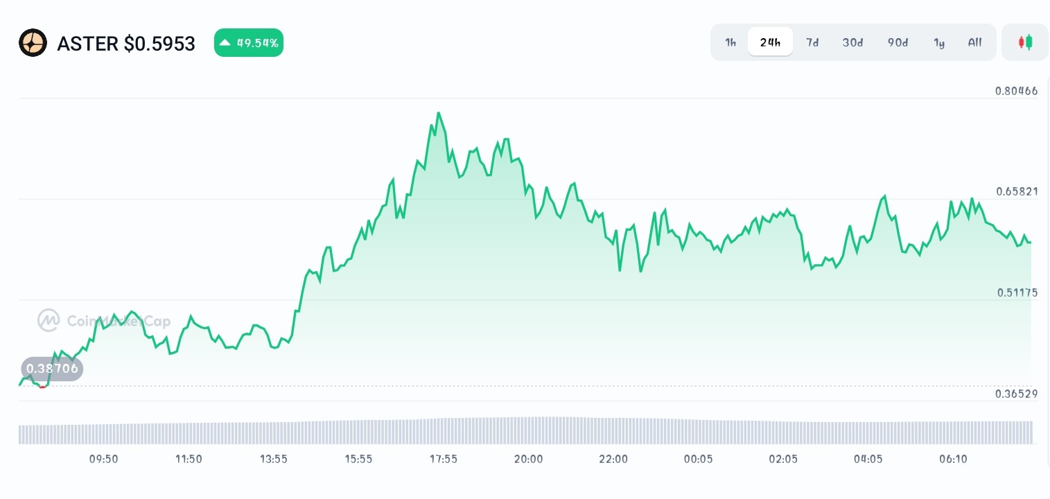 Aster price chart