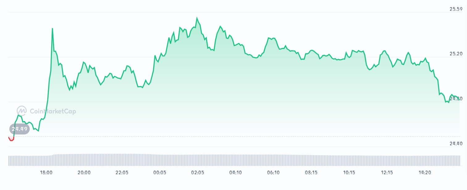 Avalanche price chart