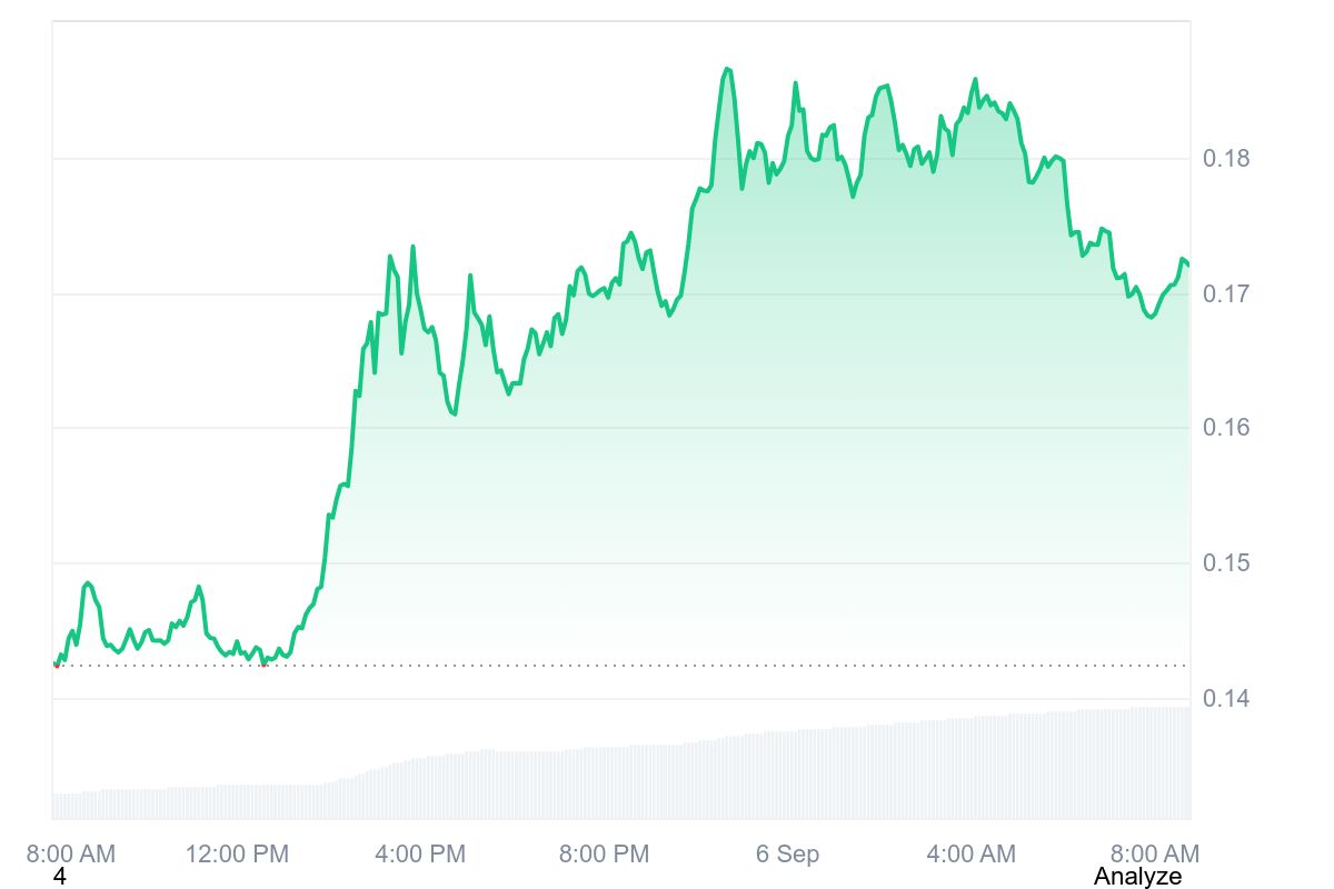 BIO price chart
