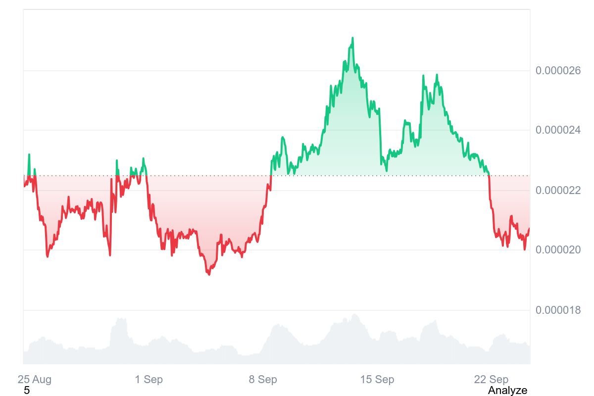 BONK price chart 