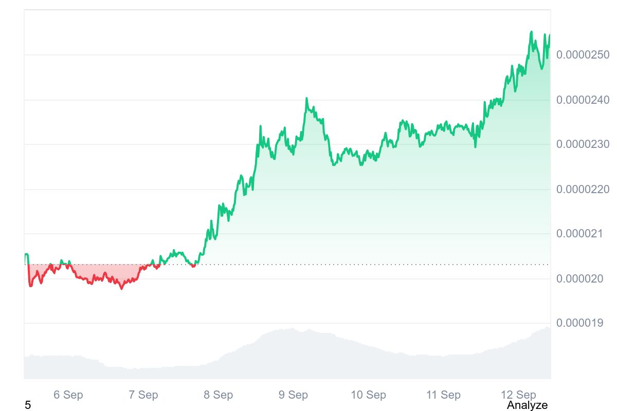 BONK price chart