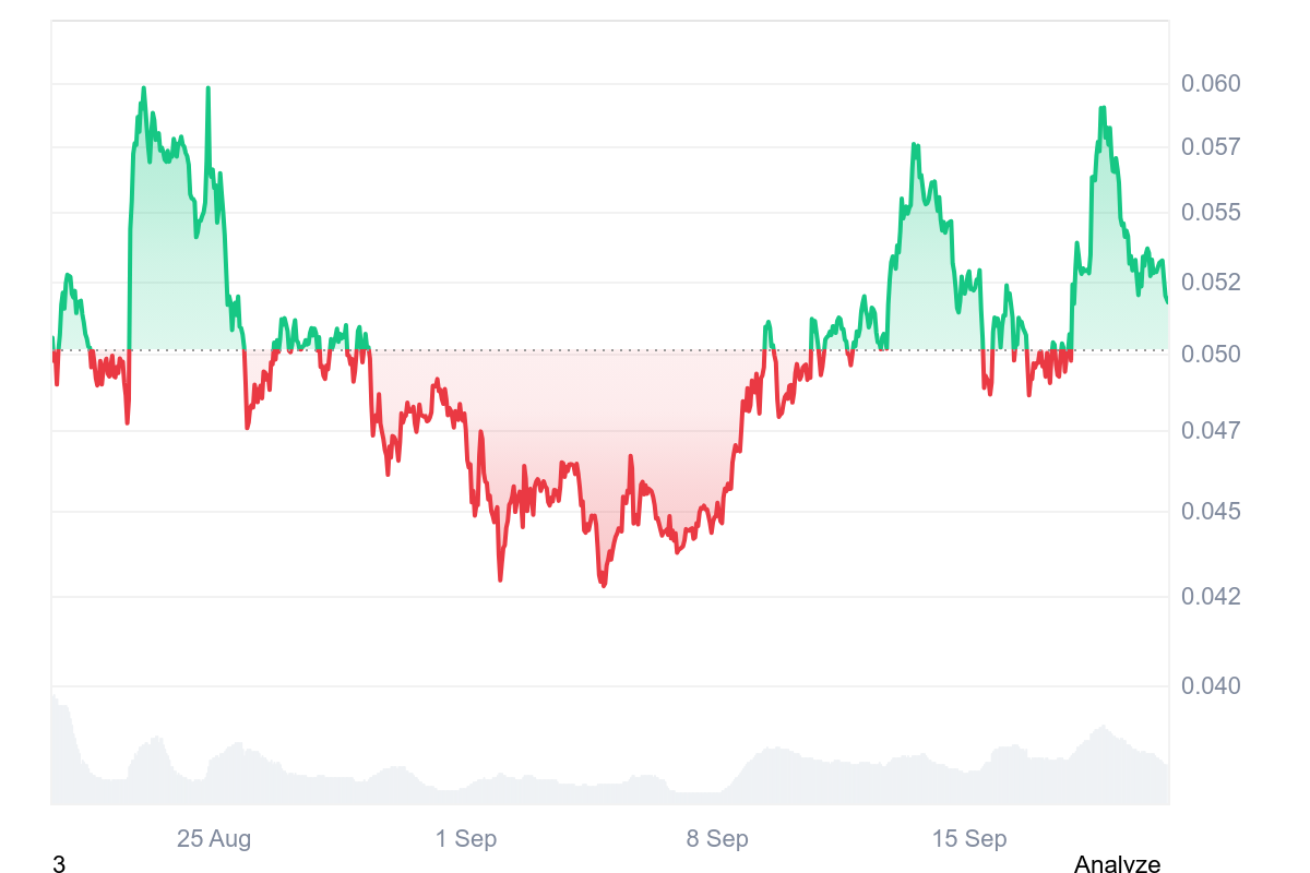 BRETT Price Chart