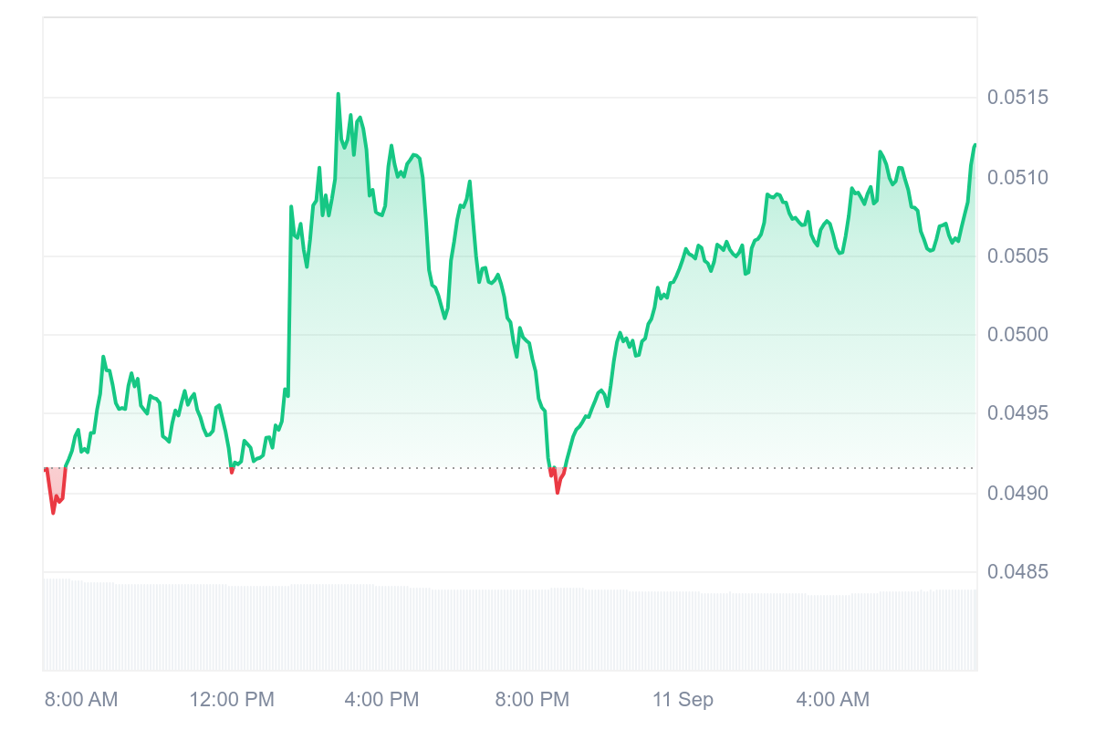 BRETT Price Chart