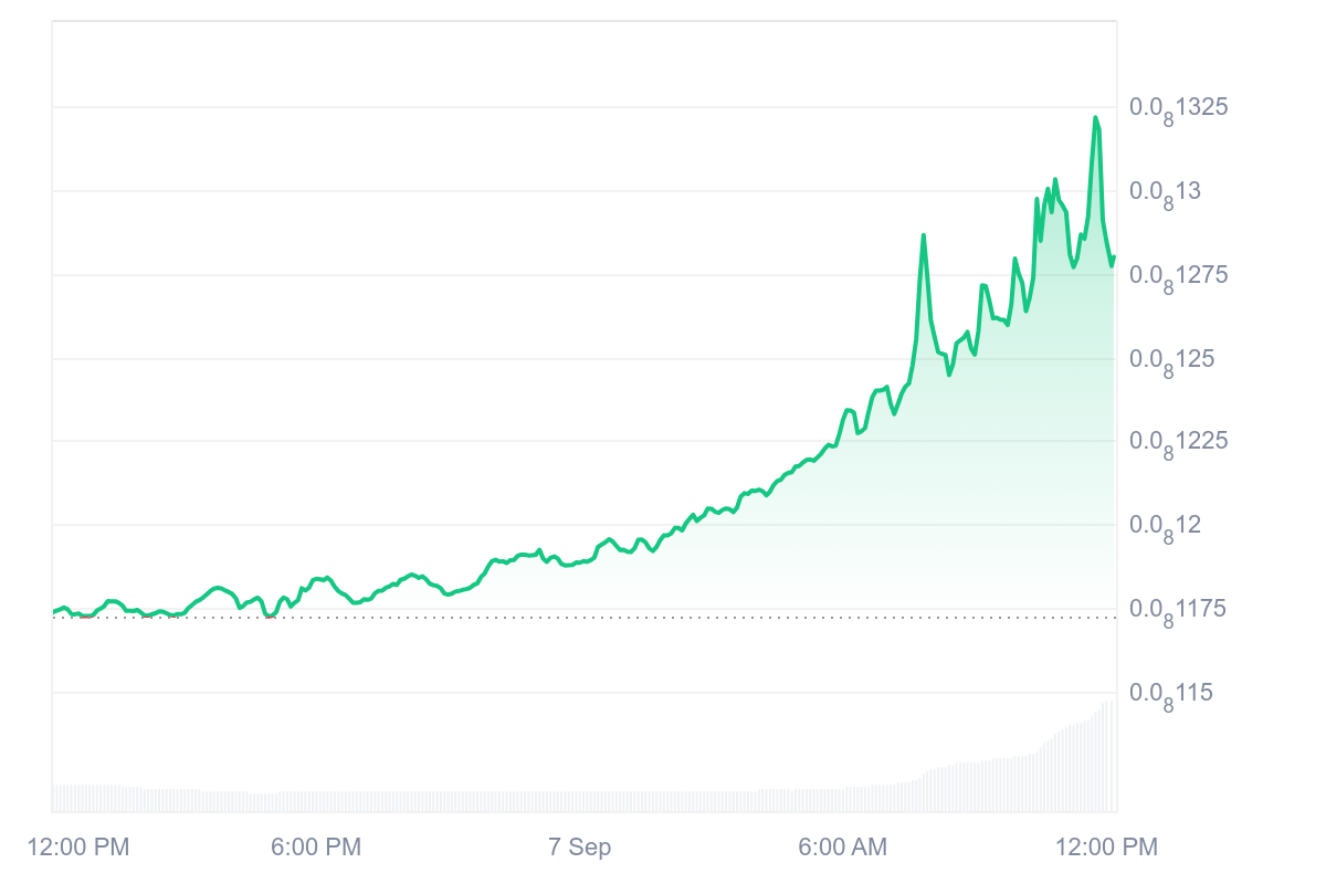 BabyDoge Price Chart