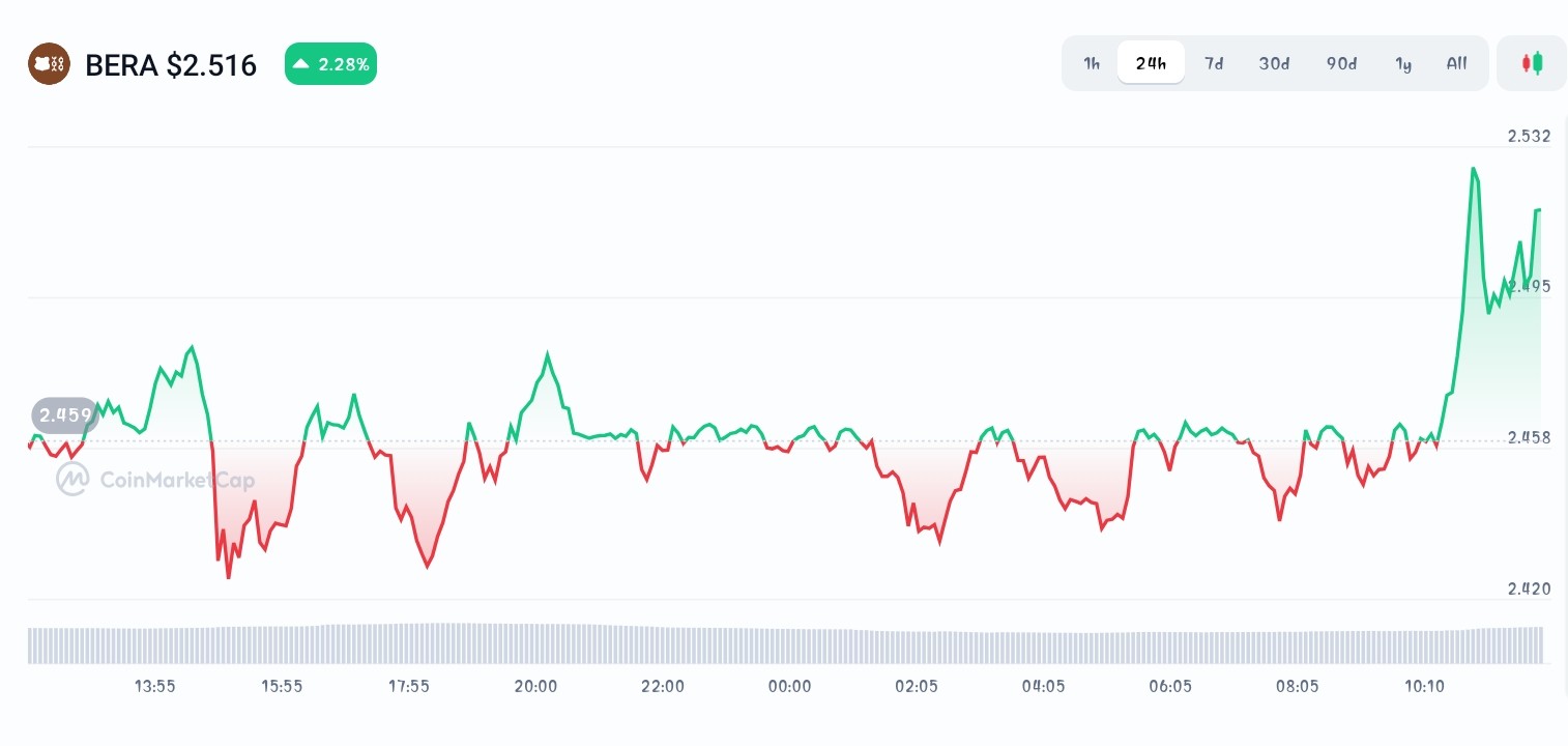 Berachain price chart