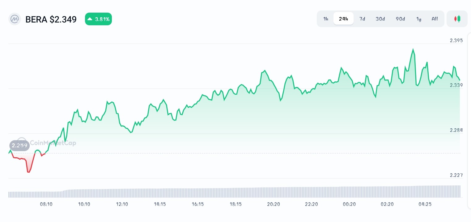 Berachain price chart