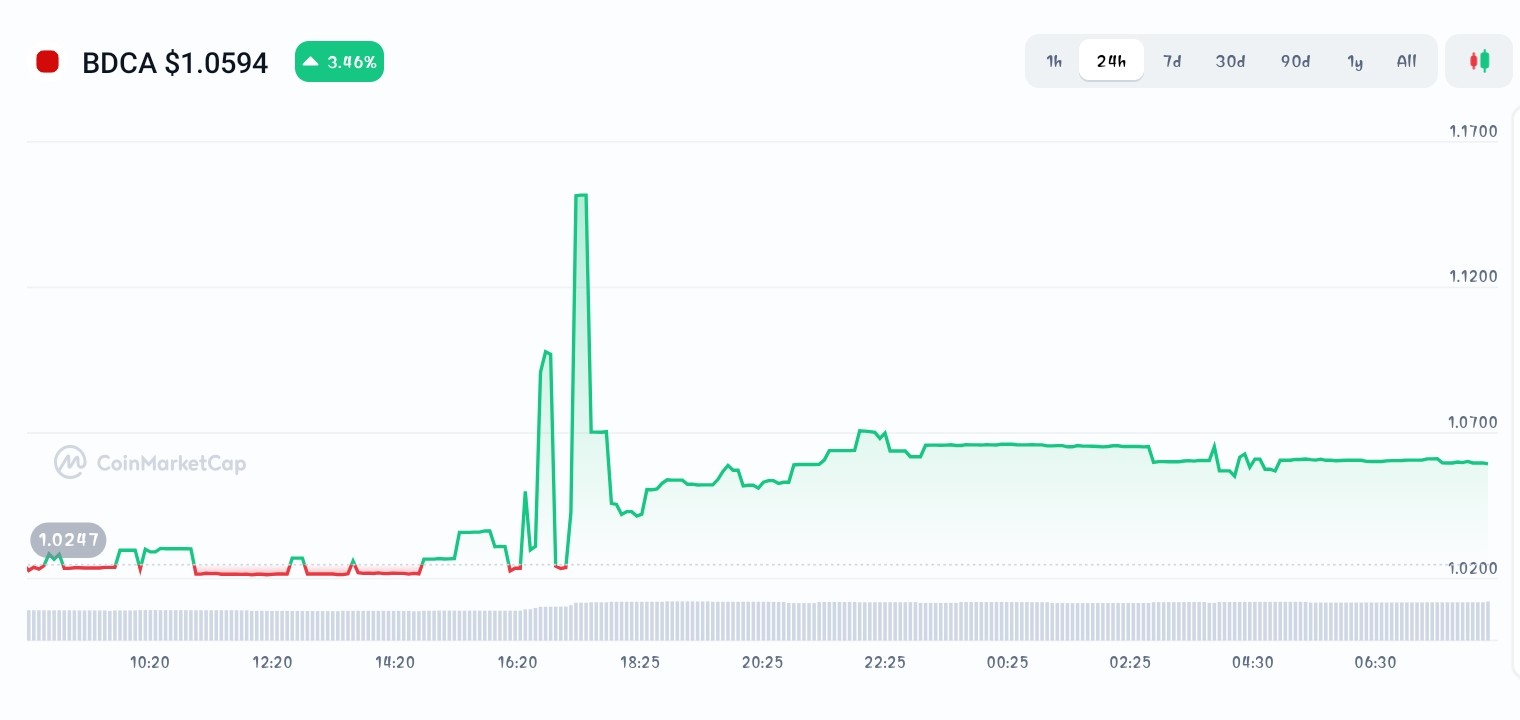 BitDCA price chart