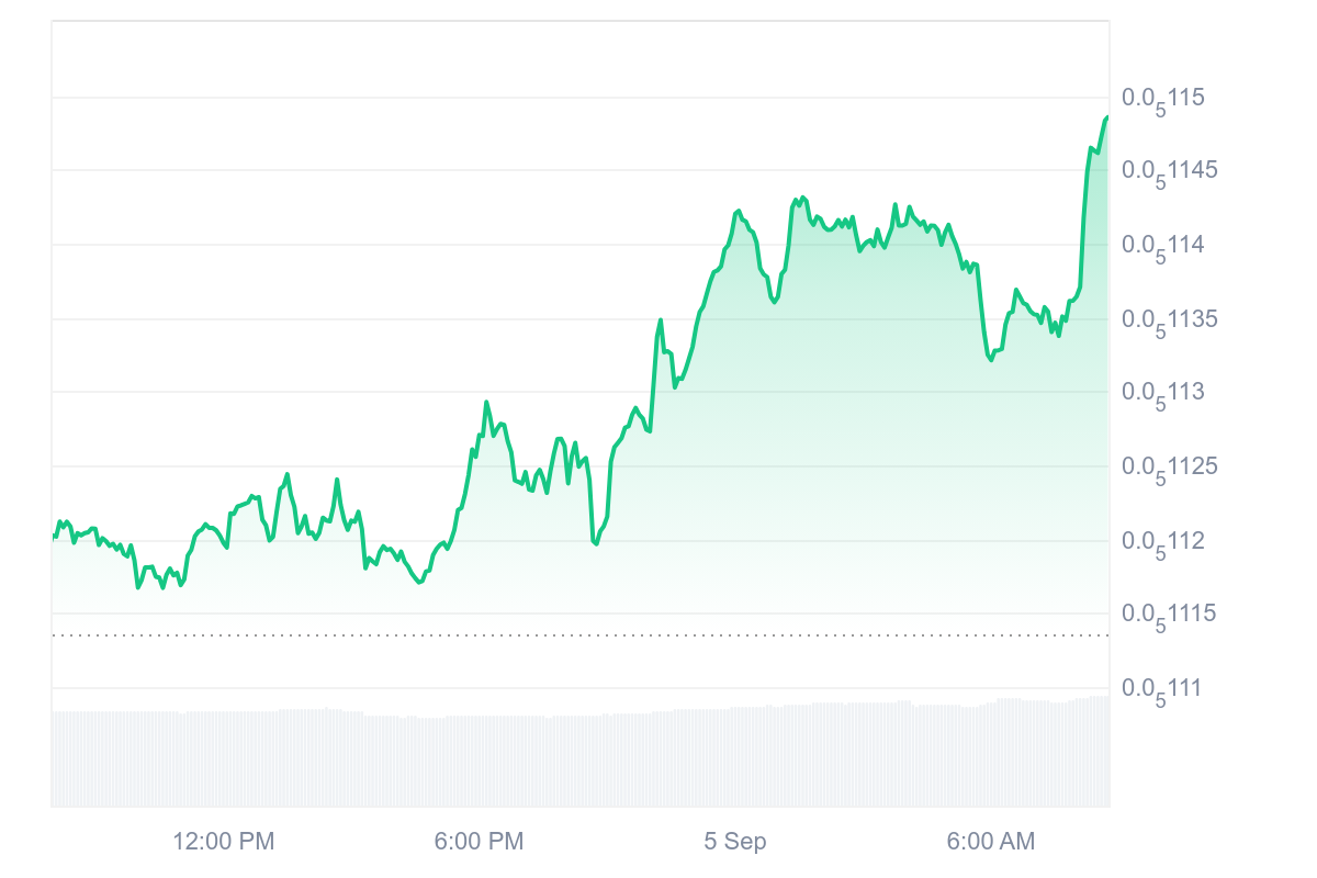 CHEEMS Price Chart