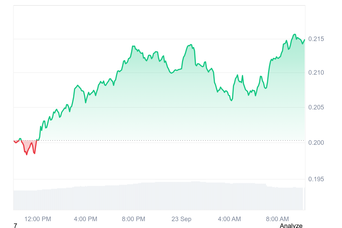 CRO Price Chart