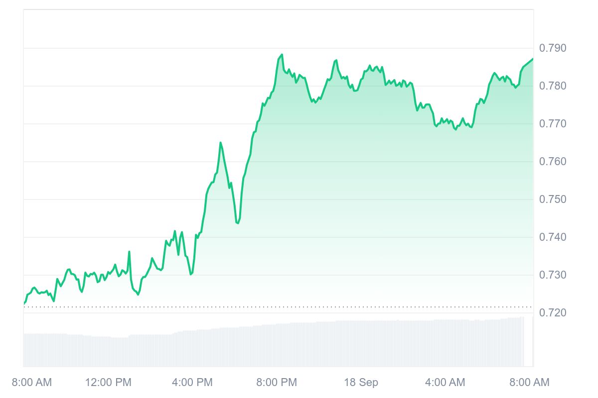 CRV price chart