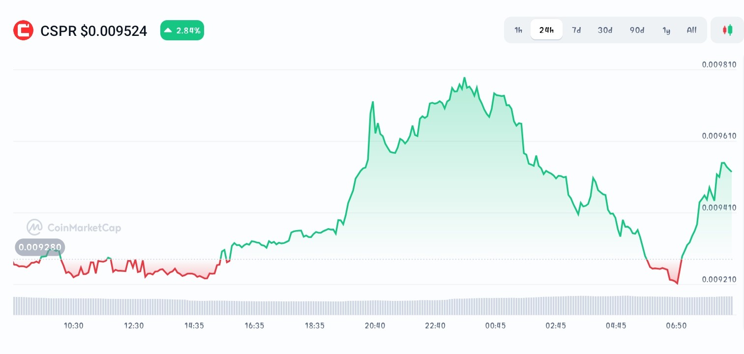 Casper price chart