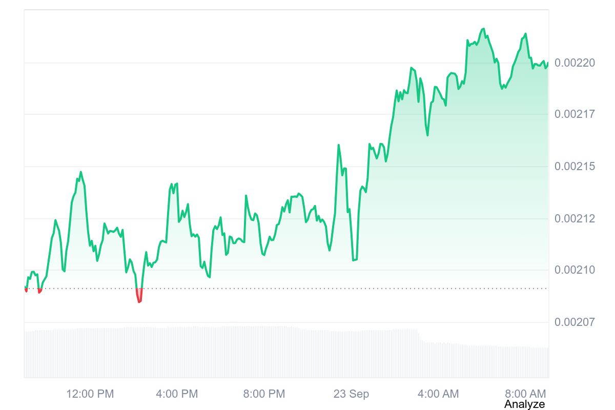 DOG price chart