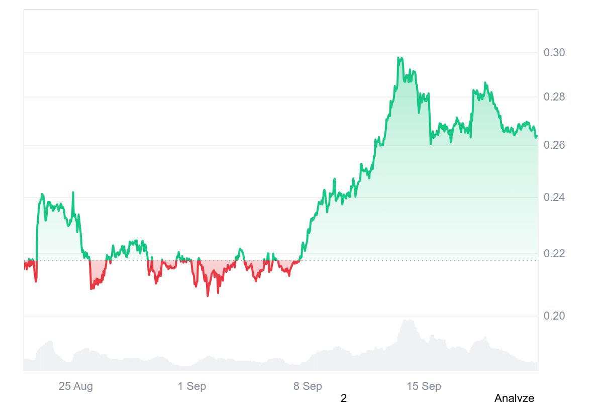 DOGE Price Chart