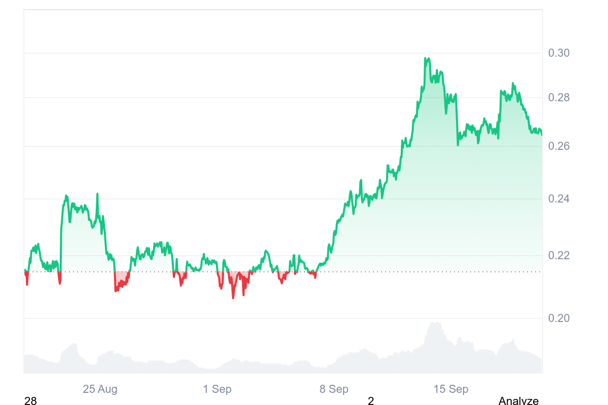 DOGE Price Chart