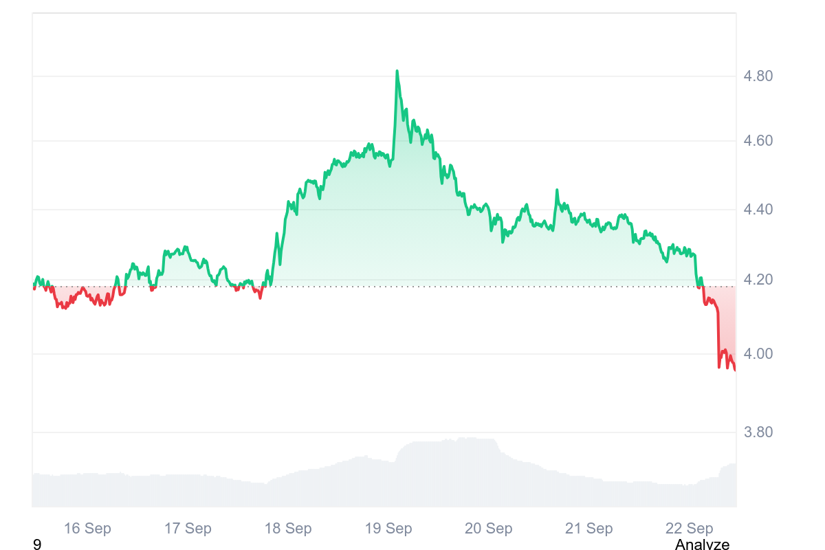 DOT Price Chart
