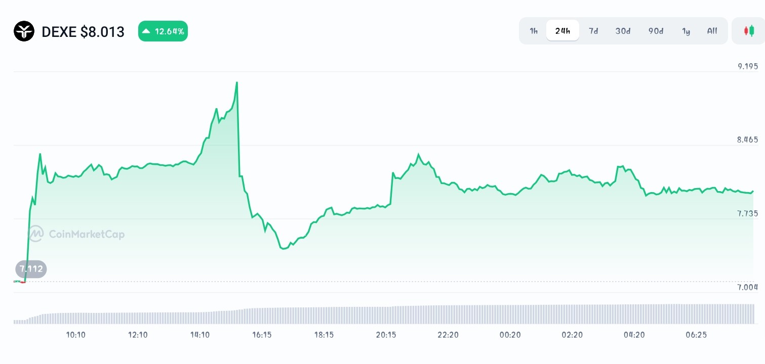 DeXe price chart