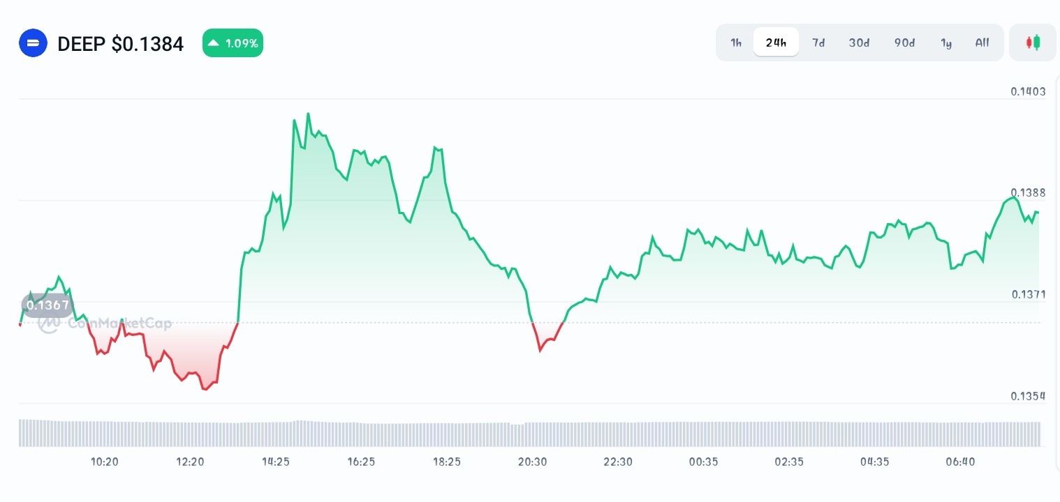 DeepBook Protocol price chart