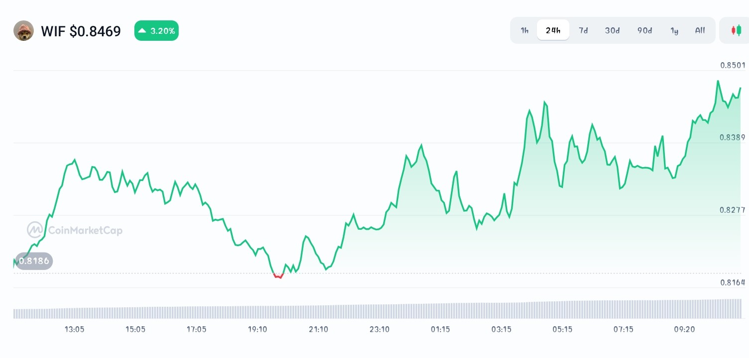 Digwifhat price chart