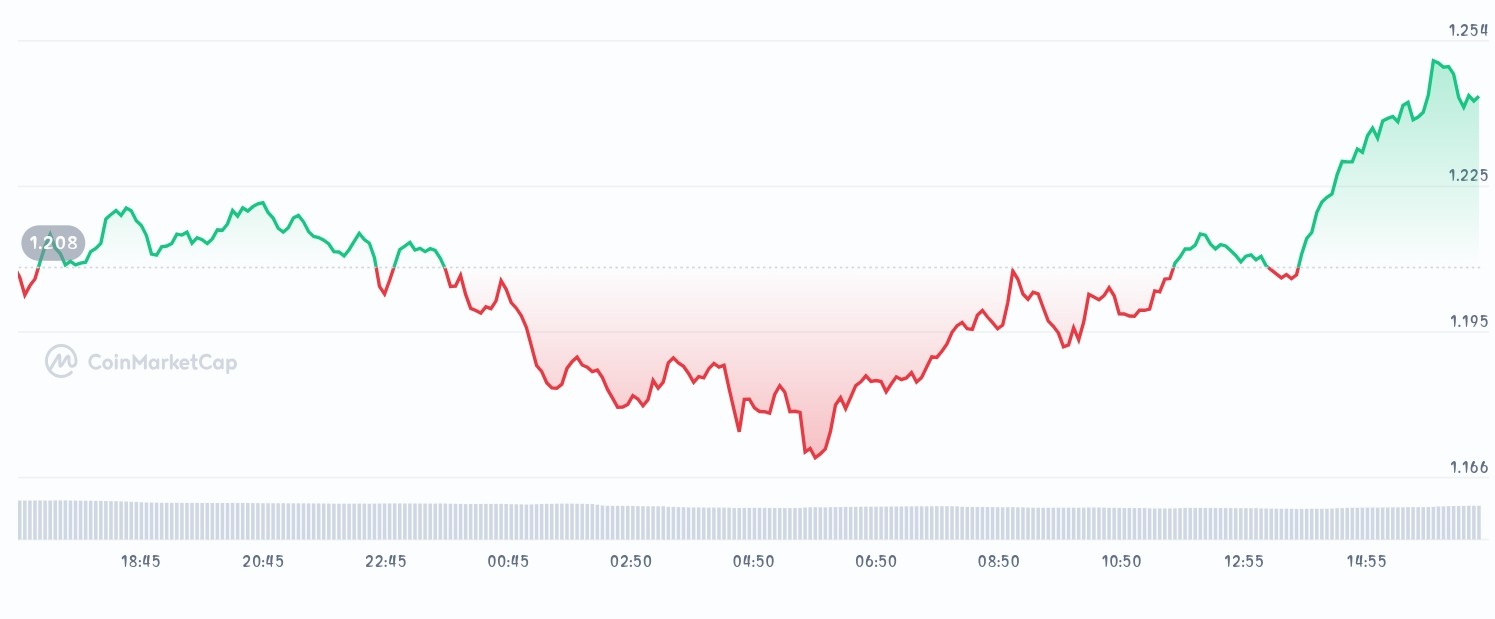 Eigenlayer price chart