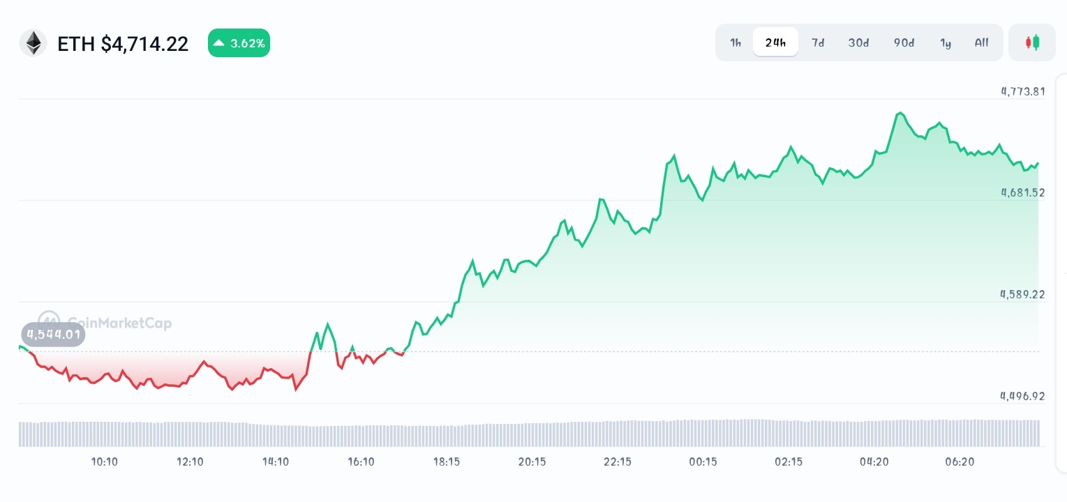Ethereum price chart