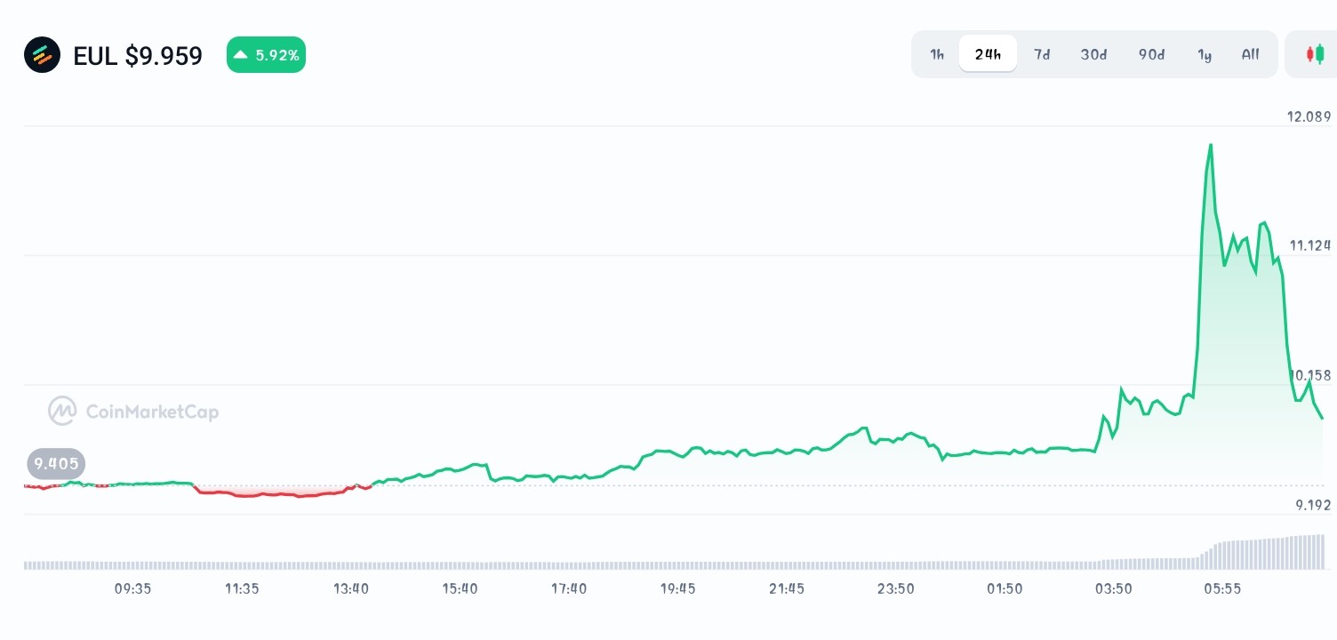 Euler price chart