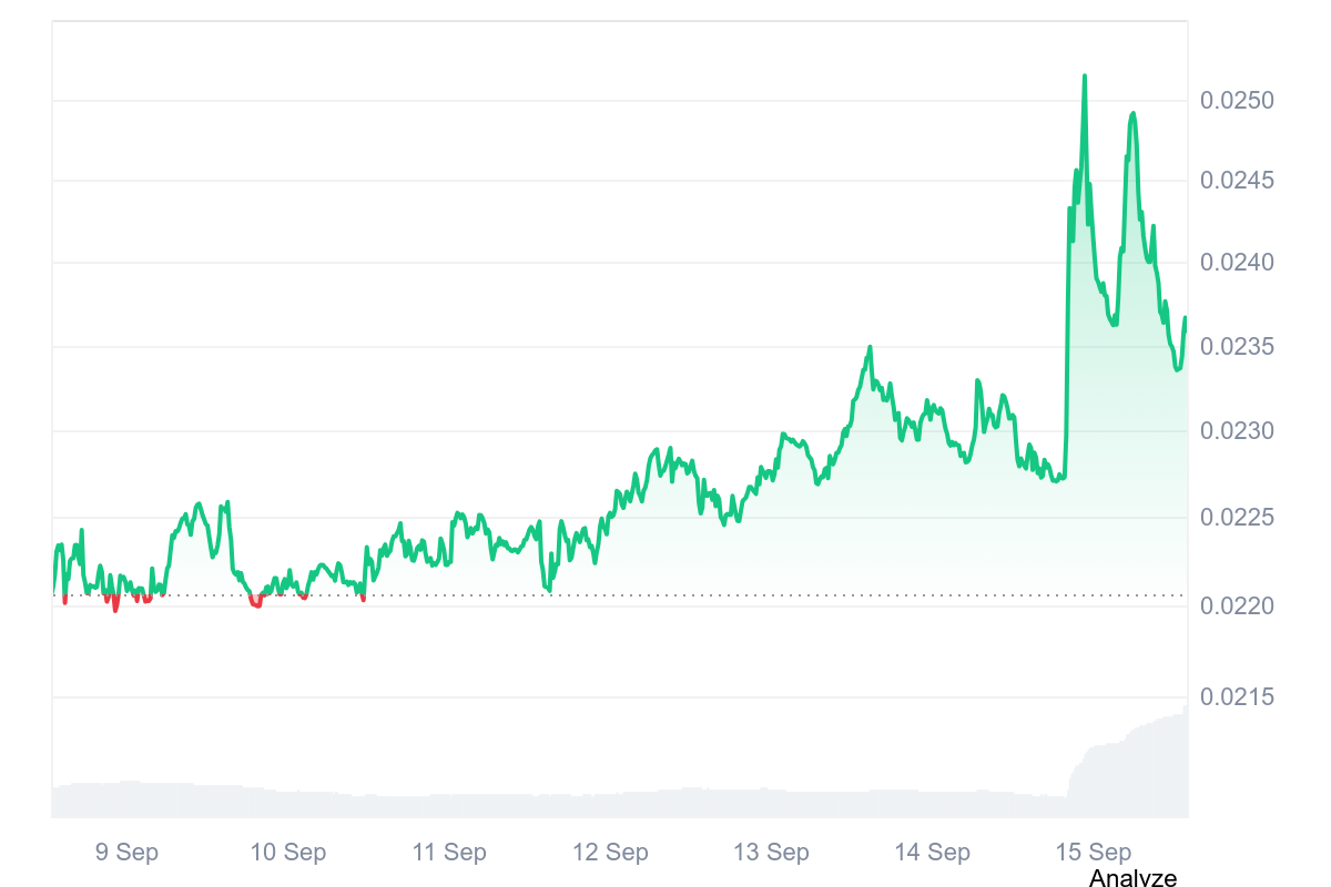 FLR Price Chart