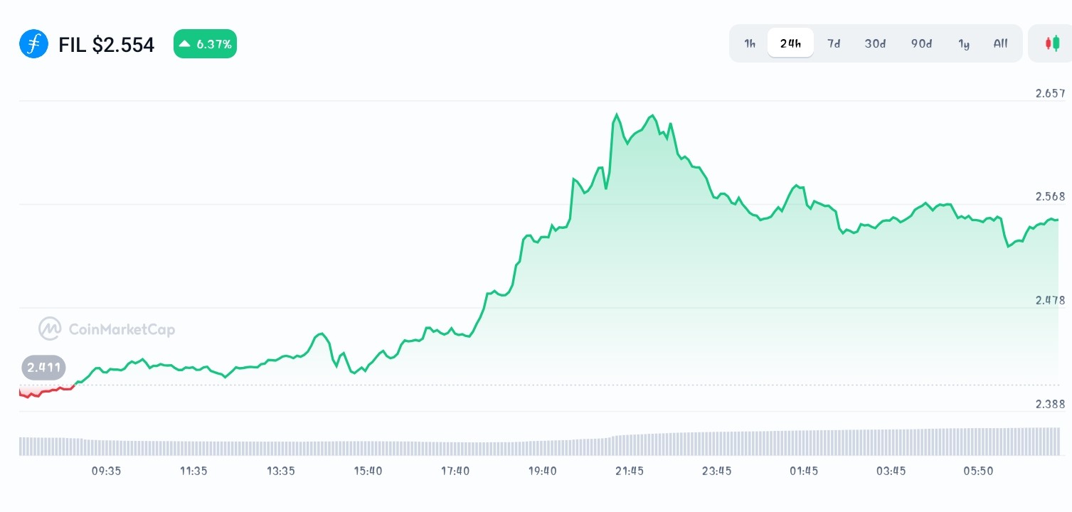 Filecoin price chart