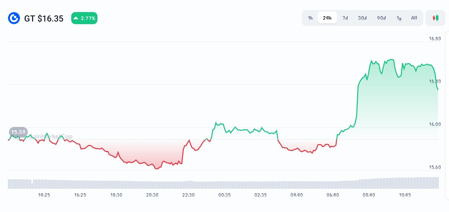 Gate price chart