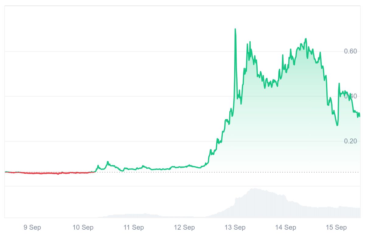 HIFI price chart