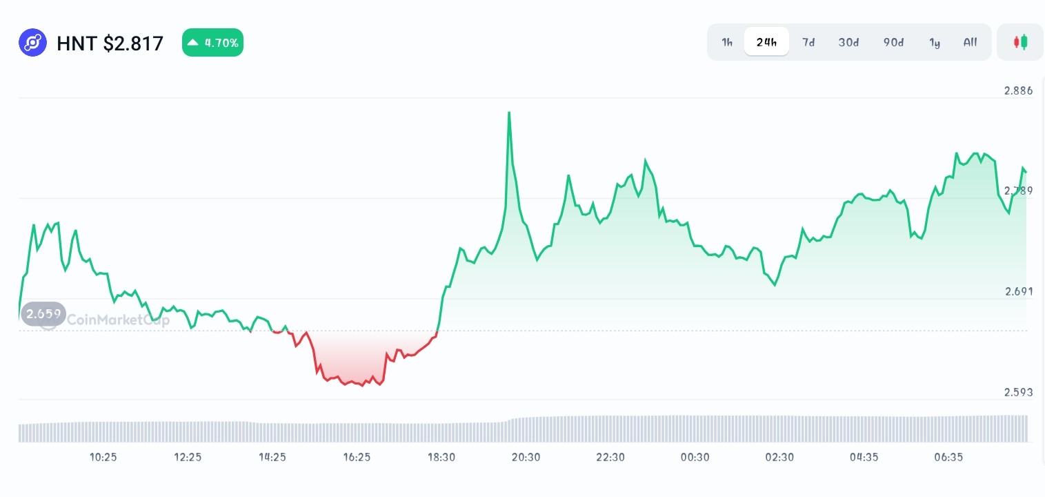 Helium price chart