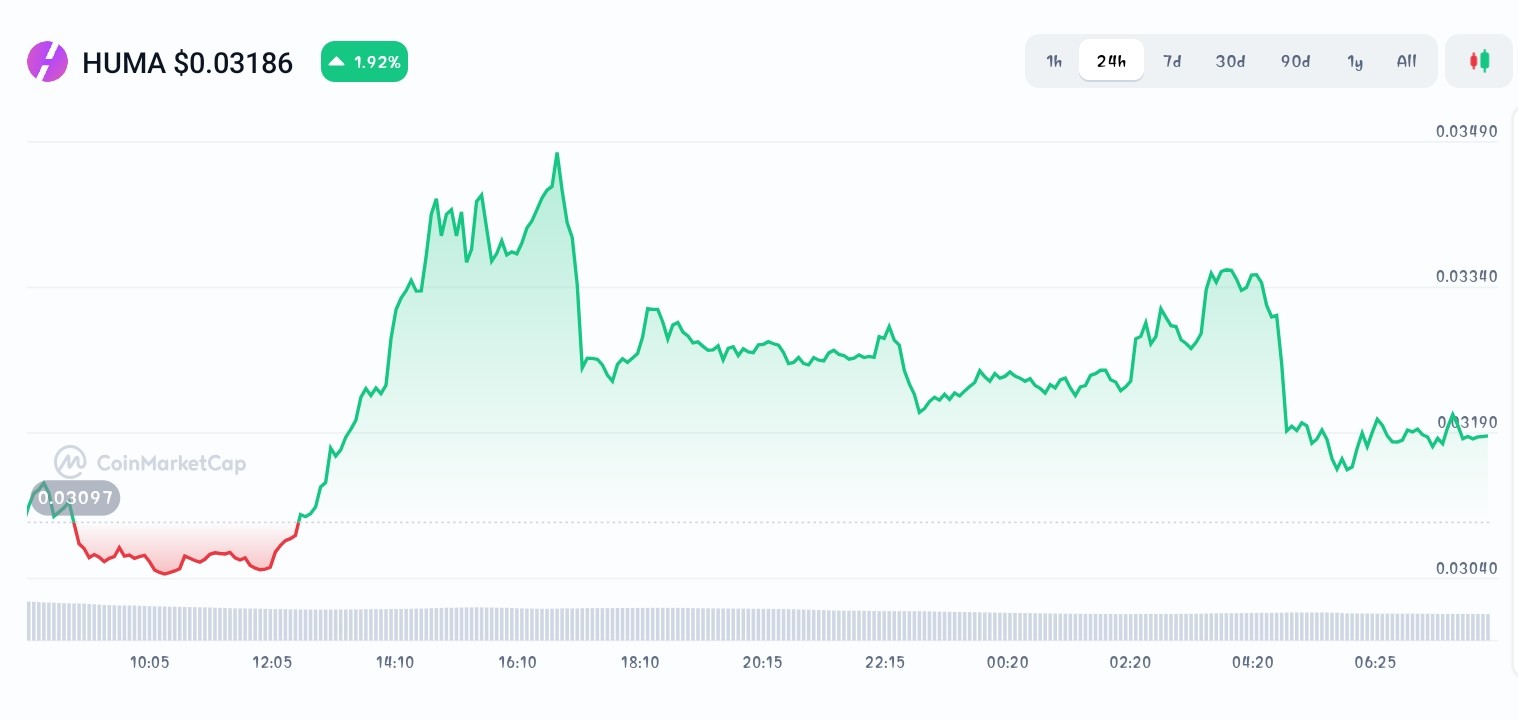 Huma Finance price chart