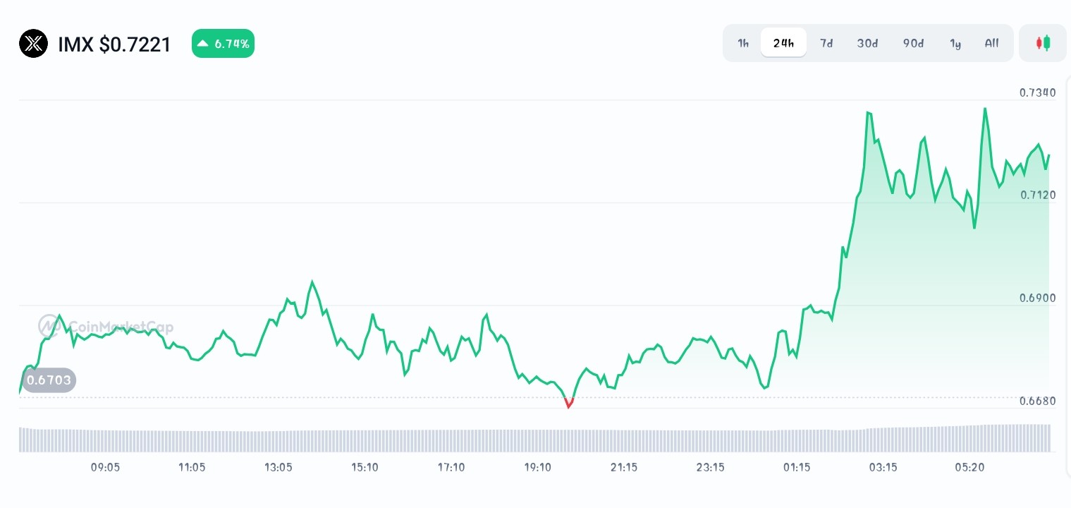 Immutable price chart
